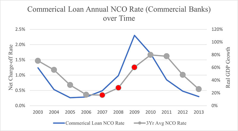 Graph of Commercial Loan Annual NCO Rate (Comercial Banks) over Time