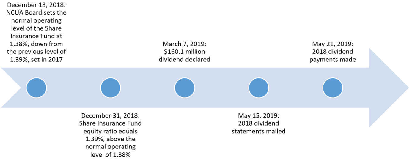 December 13, 2018: NCUA Board sets the normal operating level of the Share Insurance Fund at 1.38%, down from the previous level of 1.39%, set in 2017. December 31, 2018: Share Insurance Fund equity ratio equals 1.39%, above the normal operating level of 1.38%. March 7, 2019: $160.1 million dividend declared. NCUA mailed dividend statements to eligible institutions on May 15, 2019 and on May 21, 2019 dividend payments were made.