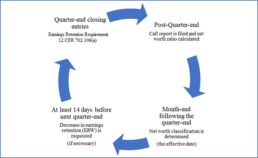 PCA Process