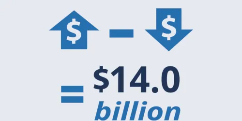 Net Worth: increased by $14.0 billion