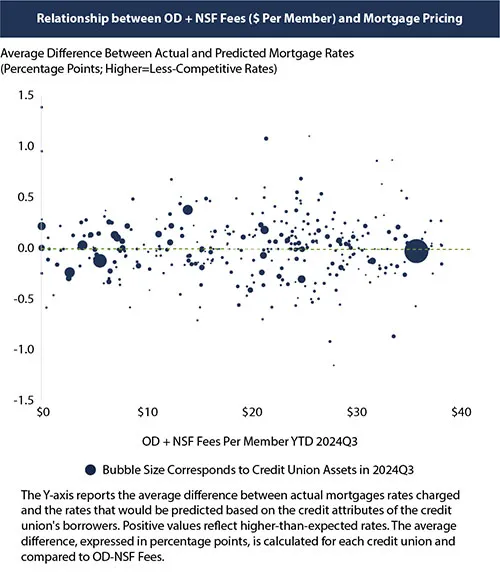 Relationship between OD + NSF Fees ($ Per Member) and Mortgage Pricing