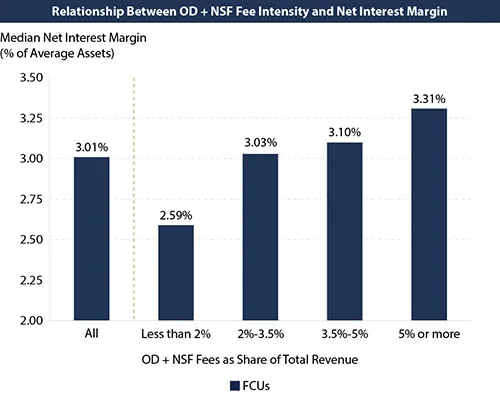 Relationship Between OD + NSF Fee Intensity and Net Interest Margin (FCUs)