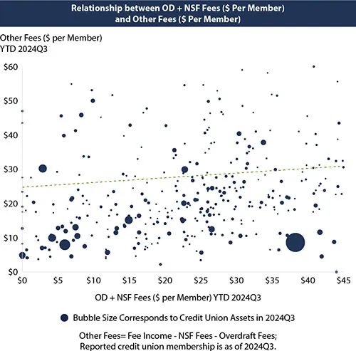 Relationship between OD + NSF Fees ($ Per Member) and Other Fees ($ Per Member)